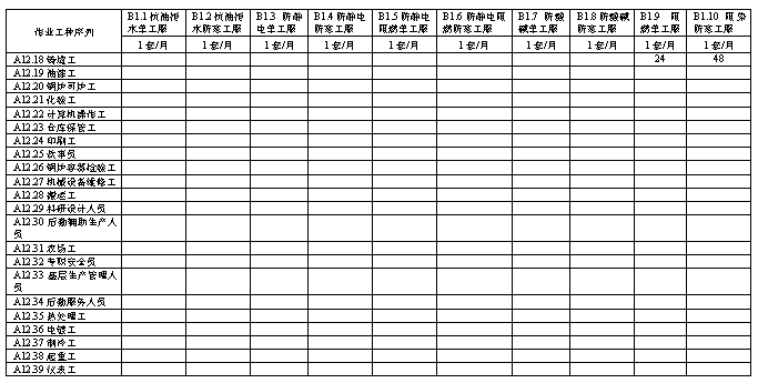 石油企業(yè)職工個人勞動防護用品管理與配備規(guī)范及勞動保護用品銷售指引